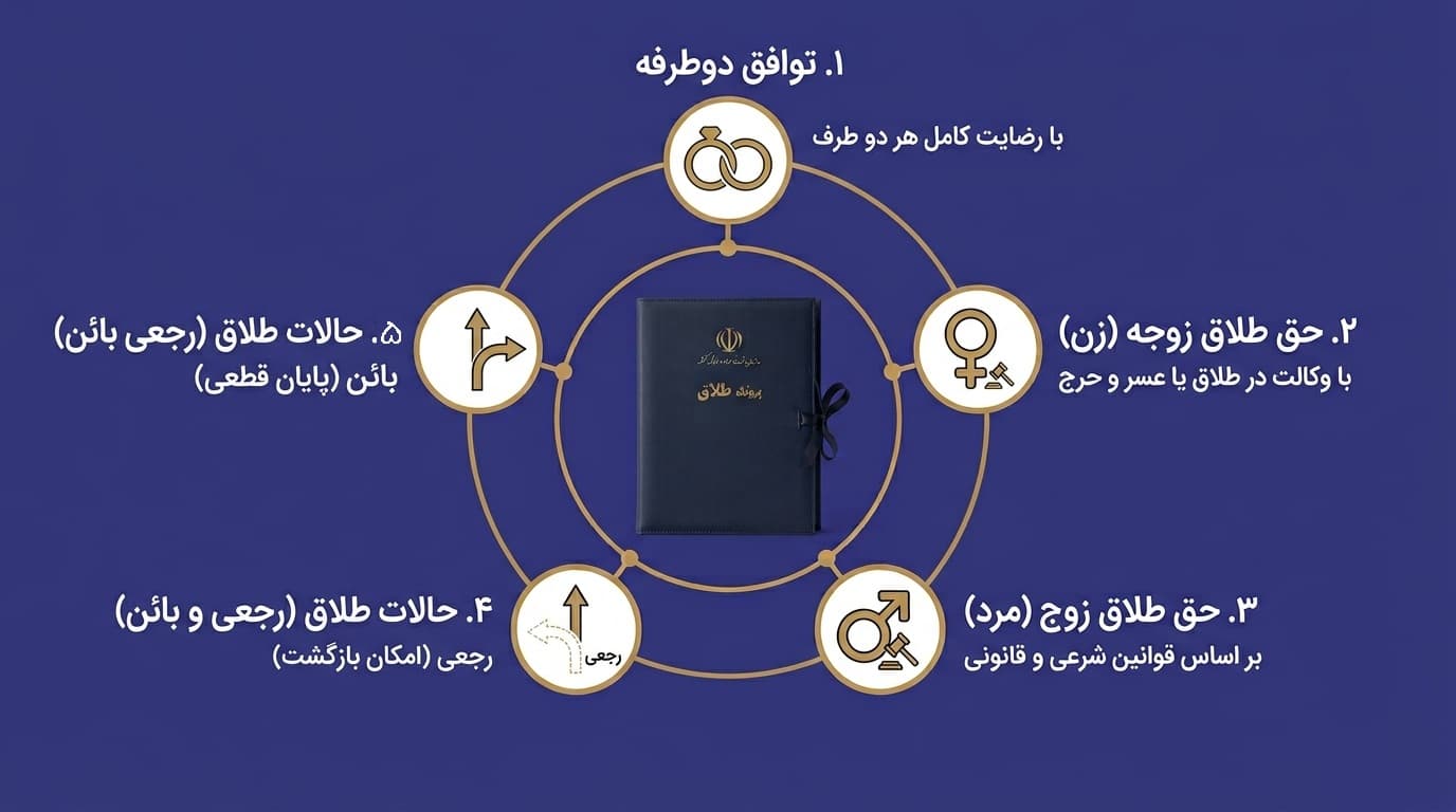 انواع طلاق هایی که توسط وکیل ثبت میشوند