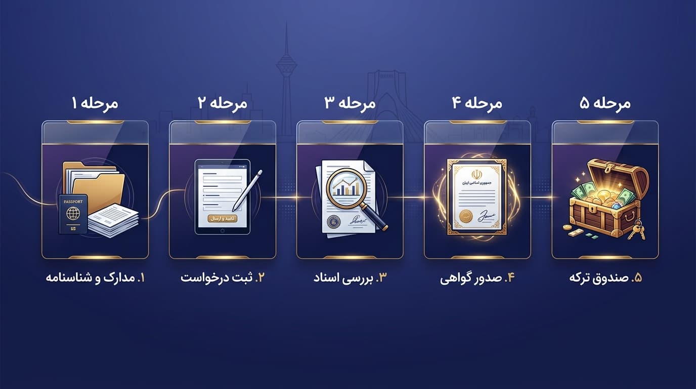 مراحل انحصار وراثت