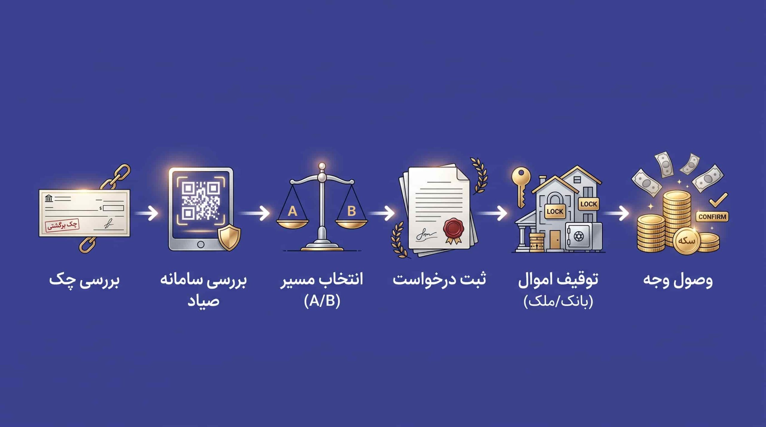 مراحل پیگیری وصول چک در تهران